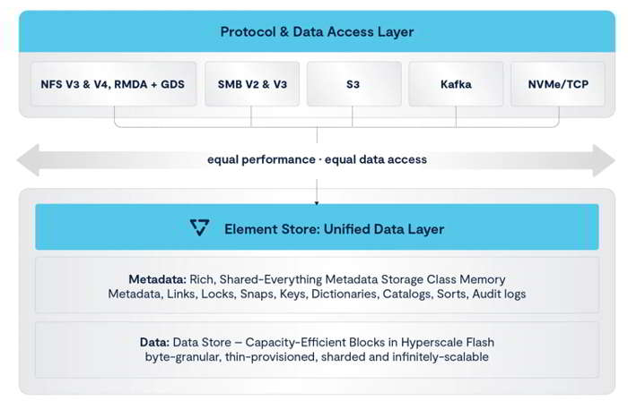 Vast Data Latest Vast Release Is All About The Protocols 1