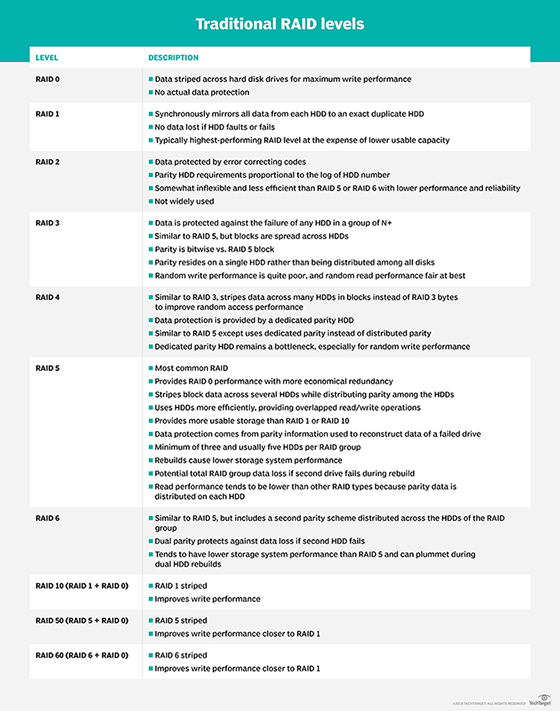 traditional RAID levels infographic