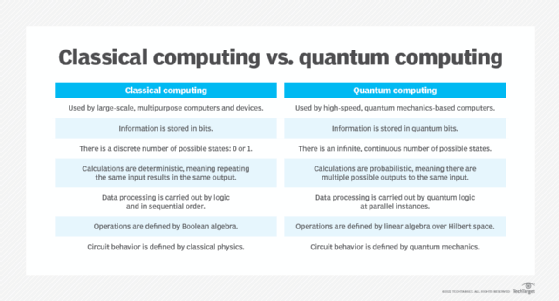 A chart showing the differences between classical and quantum computing.