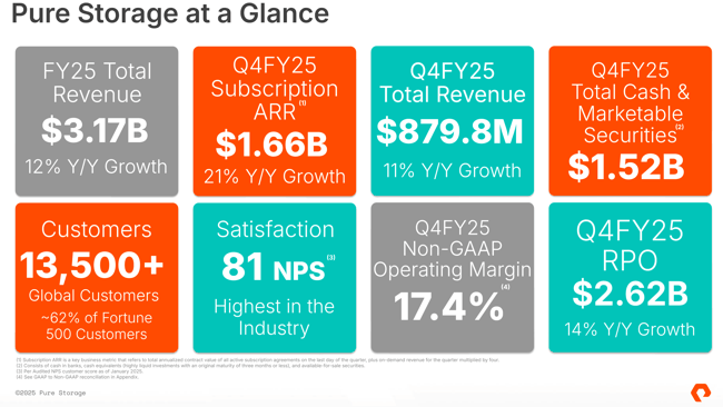 Pure Storage Unveils Exciting Fiscal 4Q25 and Year-End Financial Highlights