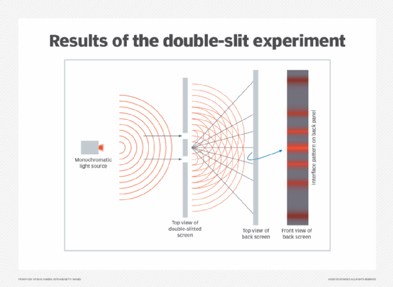 An image showing the double-slit experiment and wave-particle duality.