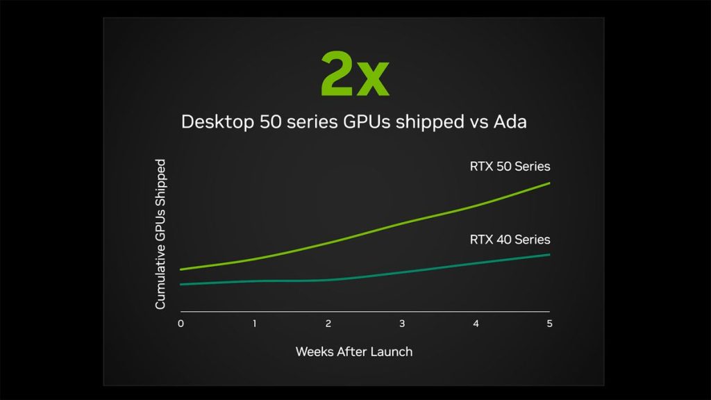 "Nvidia's GPU Launch: Debunking the Misleading Comparison Between 50-Series and 40-Series Sales"